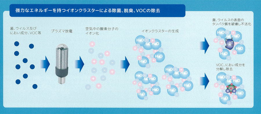 Venti H-ioncluster イオンクラスター WT-002-A 空気清浄機 | east-wind.jp